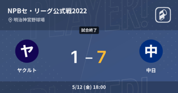 【NPBセ・リーグ公式戦ペナントレース】中日がヤクルトに大きく点差をつけて勝利