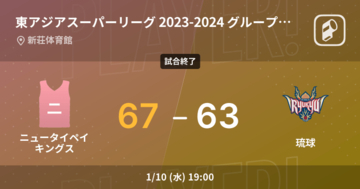 【東アジアスーパーリーグ 2023-2024 グループステージ】ニュータイペイキングスが琉球に勝利