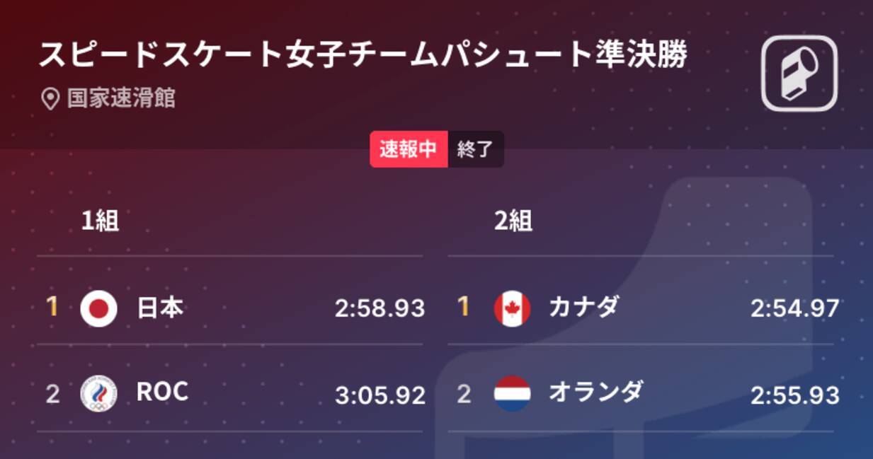 日本は1位 スピードスケート女子チームパシュート準決勝北京五輪22 22年2月15日 エキサイトニュース