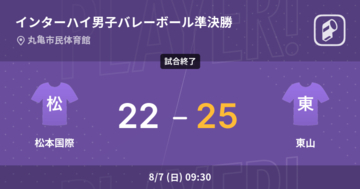 【インターハイ男子バレーボール準決勝】東山が松本国際に2-0で勝利し決勝進出！
