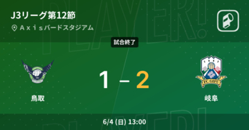 【J3第12節】岐阜が攻防の末、鳥取から逃げ切る