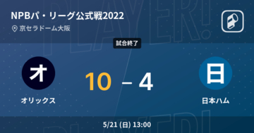 【NPBパ・リーグ公式戦ペナントレース】オリックスが日本ハムに大きく点差をつけて勝利
