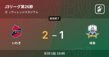 【J3第26節】いわきが攻防の末、岐阜から逃げ切る