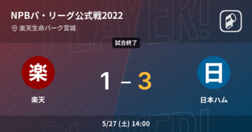 【NPBパ・リーグ公式戦ペナントレース】日本ハムが楽天から勝利をもぎ取る