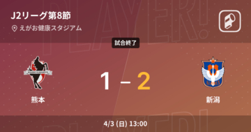 【J2第8節】新潟が熊本との一進一退を制す