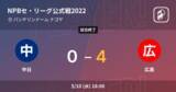 「【NPBセ・リーグ公式戦ペナントレース】広島が中日を破る」の画像1