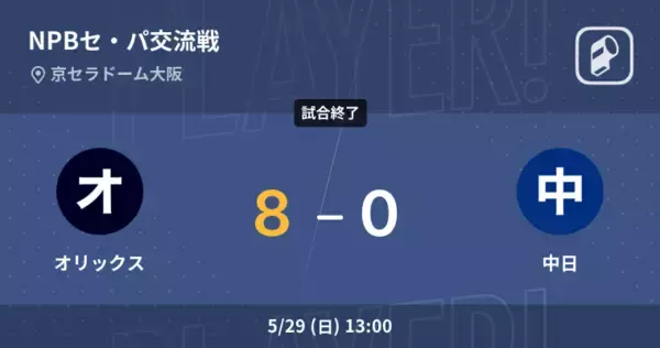 【NPBセ・パ交流戦3回戦】オリックスが中日に大きく点差をつけて勝利