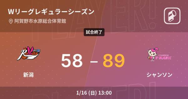 Wリーグレギュラーシーズン シャンソンが新潟に大きく点差をつけて勝利 22年1月16日 エキサイトニュース