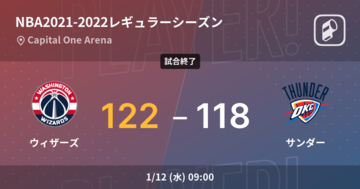【NBAレギュラーシーズン】ウィザーズがサンダーを破る