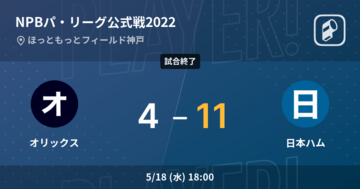 【NPBパ・リーグ公式戦ペナントレース】日本ハムがオリックスに大きく点差をつけて勝利