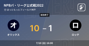 【NPBパ・リーグ公式戦ペナントレース】オリックスがロッテに大きく点差をつけて勝利