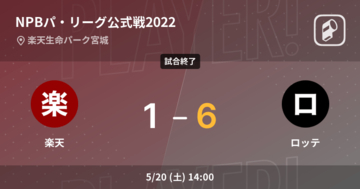 【NPBパ・リーグ公式戦ペナントレース】ロッテが楽天を破る