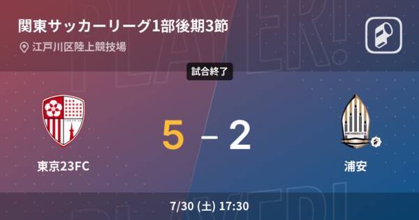 【関東サッカーリーグ1部後期3節】東京23FCが攻防の末、浦安から逃げ切る