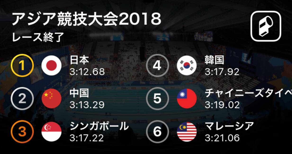 アジア競技大会18 男子4x100mリレー決勝 日本が金メダル 18年8月22日 エキサイトニュース