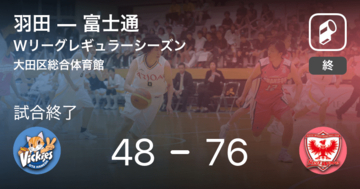 【Wリーグレギュラーシーズン】富士通が羽田に大きく点差をつけて勝利