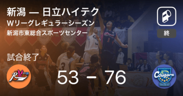 【Wリーグレギュラーシーズン】日立ハイテクが新潟に大きく点差をつけて勝利