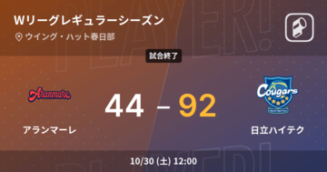 【Wリーグレギュラーシーズン】日立ハイテクがアランマーレに大きく点差をつけて勝利