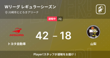 【速報中】2Q終了しトヨタ自動車が山梨に24点リード