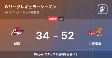 【速報中】2Q終了し三菱電機が新潟に18点リード