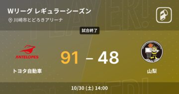 【Wリーグレギュラーシーズン】トヨタ自動車が山梨に大きく点差をつけて勝利