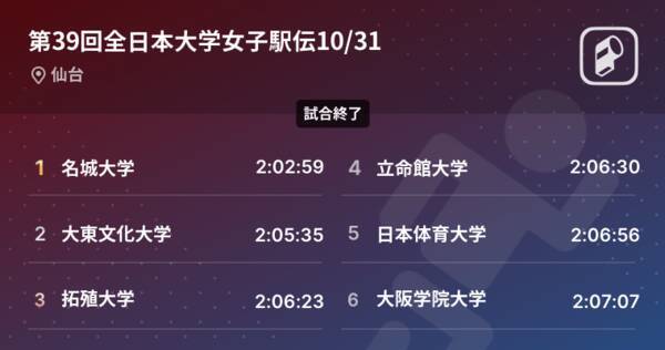 名城大学が史上2校目の5連覇達成 拓殖大のスーパールーキー不破聖衣来が驚異的区間新 第39回全日本大学女子駅伝 21年10月31日 エキサイトニュース