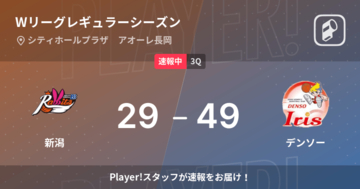 【速報中】2Q終了しデンソーが新潟に20点リード