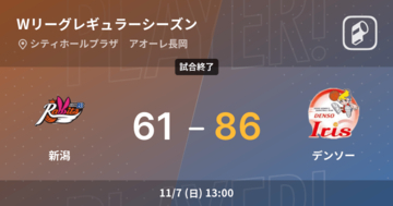 【Wリーグレギュラーシーズン】デンソーが新潟に大きく点差をつけて勝利