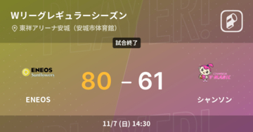 【Wリーグレギュラーシーズン】ENEOSがシャンソンを破る