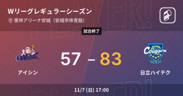 【Wリーグレギュラーシーズン】日立ハイテクがアイシンに大きく点差をつけて勝利