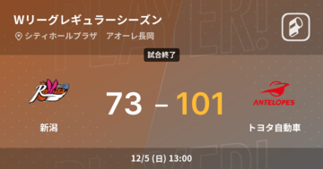 【Wリーグレギュラーシーズン】トヨタ自動車が新潟に大きく点差をつけて勝利