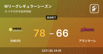【Wリーグレギュラーシーズン】ENEOSがアランマーレを破る