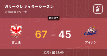 【Wリーグレギュラーシーズン】富士通がアイシンに大きく点差をつけて勝利