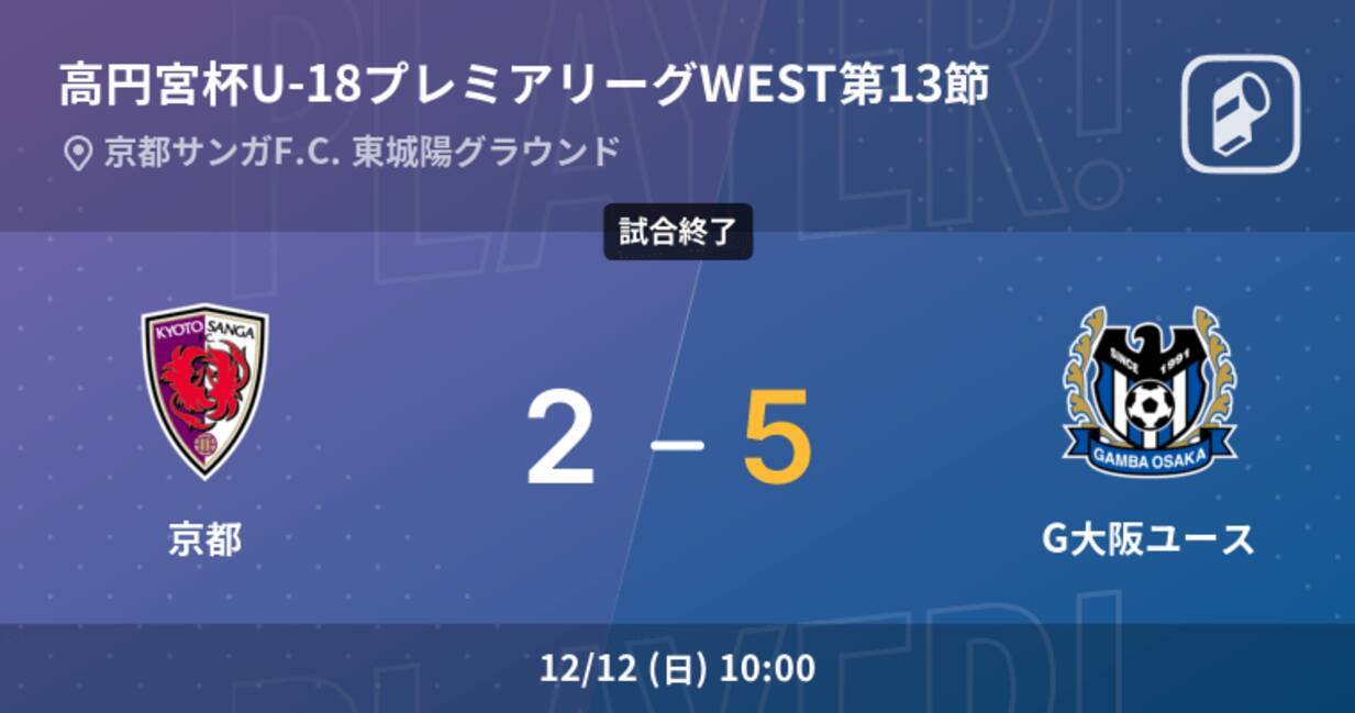 高円宮杯u 18プレミアリーグwest第13節 G大阪ユースが攻防の末 京都から逃げ切る 21年12月12日 エキサイトニュース