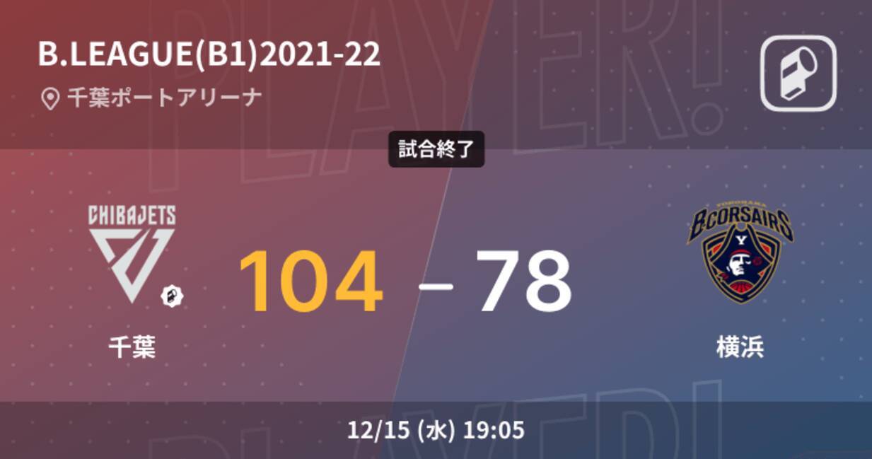 B1第11節 千葉が横浜に大きく点差をつけて勝利 21年12月15日 エキサイトニュース