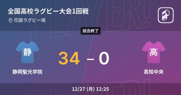 全国高校ラグビー大会1回戦 静岡聖光学院が高知中央に大きく点差をつけて勝利 21年12月27日 エキサイトニュース