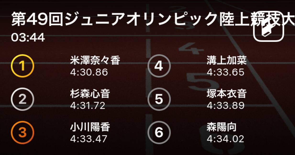 米澤奈々香 浜松北浜中 が4 30 86で優勝 女子b1500m決勝 第49回ジュニアオリンピック陸上競技大会 18年10月13日 エキサイトニュース