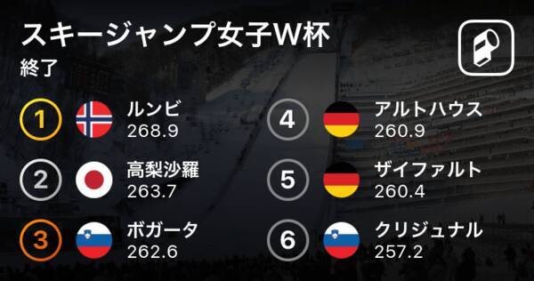 高梨沙羅は2位 個人第15戦スキージャンプ女子w杯 19年2月8日 エキサイトニュース