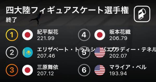 紀平が逆転優勝 女子フリー四大陸フィギュアスケート選手権 19年2月9日 エキサイトニュース