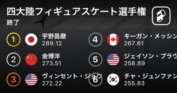 宇野昌磨が逆転優勝 今季フリー世界最高得点 男子フリー四大陸フィギュアスケート選手権 19年2月10日 エキサイトニュース