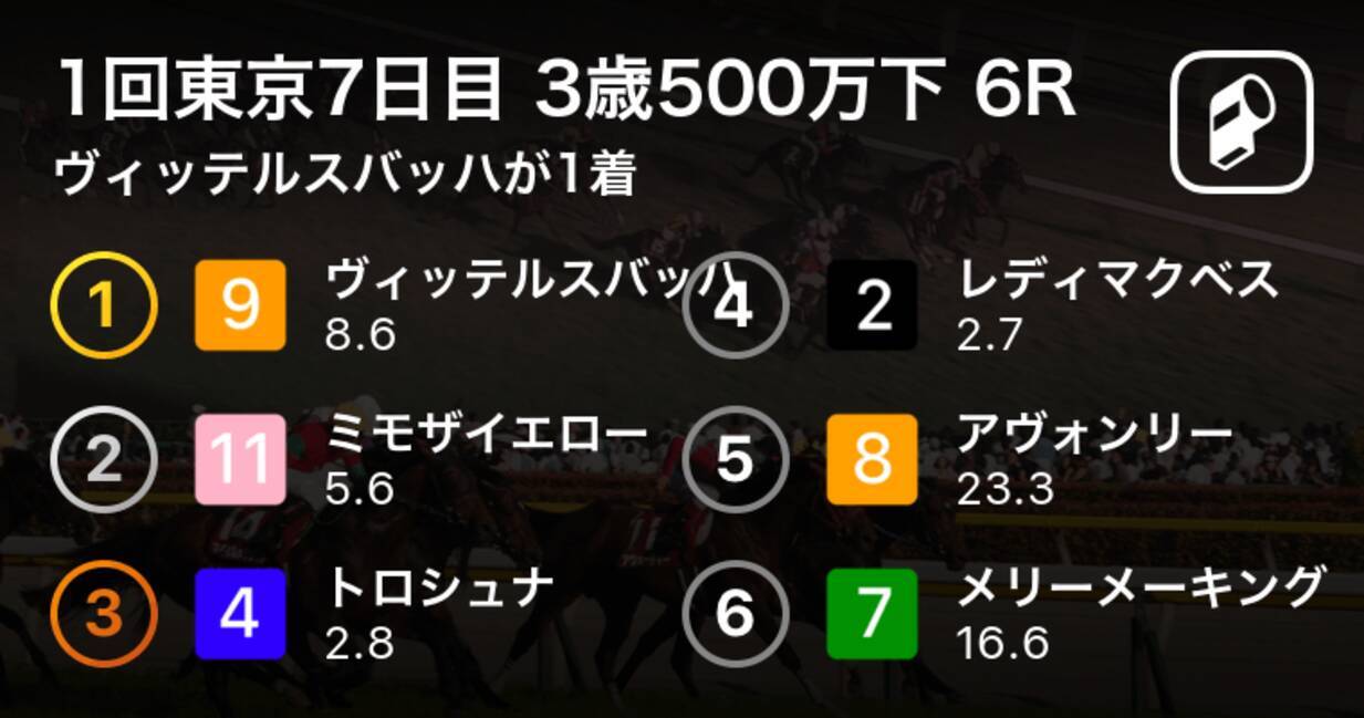 1回東京7日目 3歳500万下 6r ヴィッテルスバッハが1着 19年2月16日 エキサイトニュース