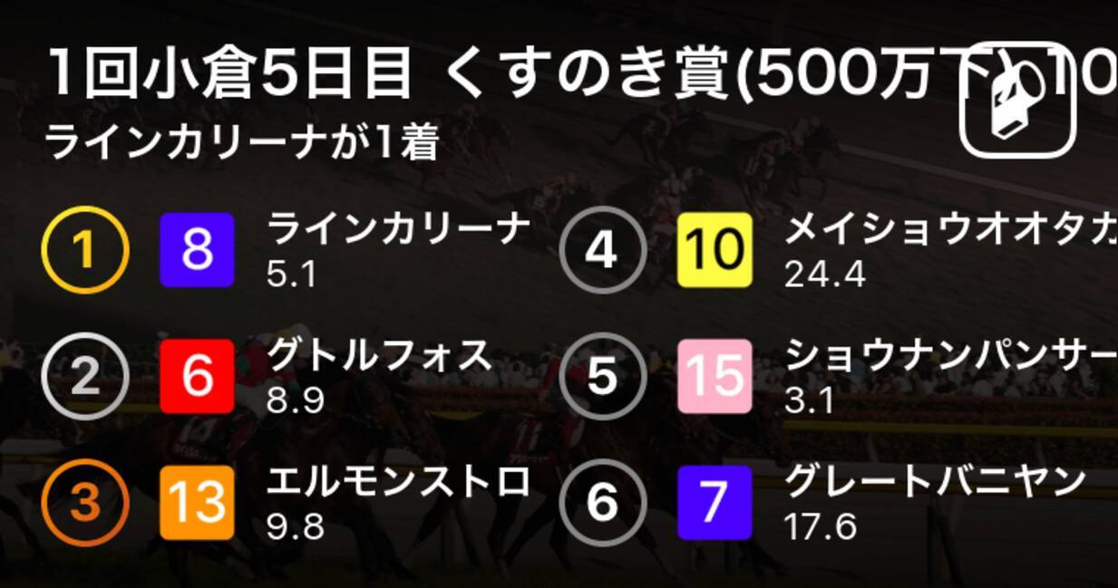 1回小倉5日目 くすのき賞 500万下 10r ラインカリーナが1着 2019年2月23日 エキサイトニュース