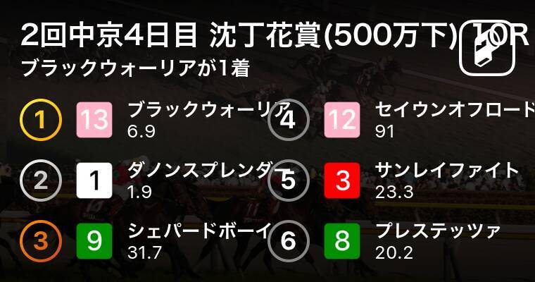 2回中京4日目 沈丁花賞 500万下 10r ブラックウォーリアが1着 2019年3月17日 エキサイトニュース