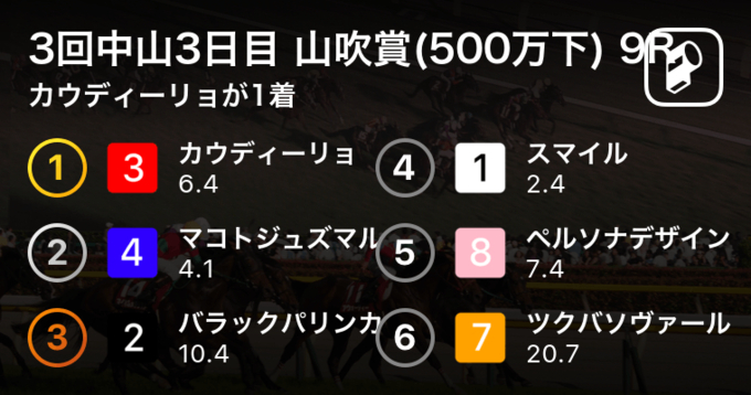 3回中山6日目 デイジー賞 500万下 9r アイリスフィールが1着 19年4月7日 エキサイトニュース