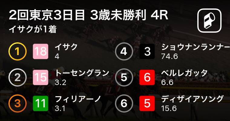 2回東京3日目 3歳未勝利 4r イサクが1着 19年4月27日 エキサイトニュース