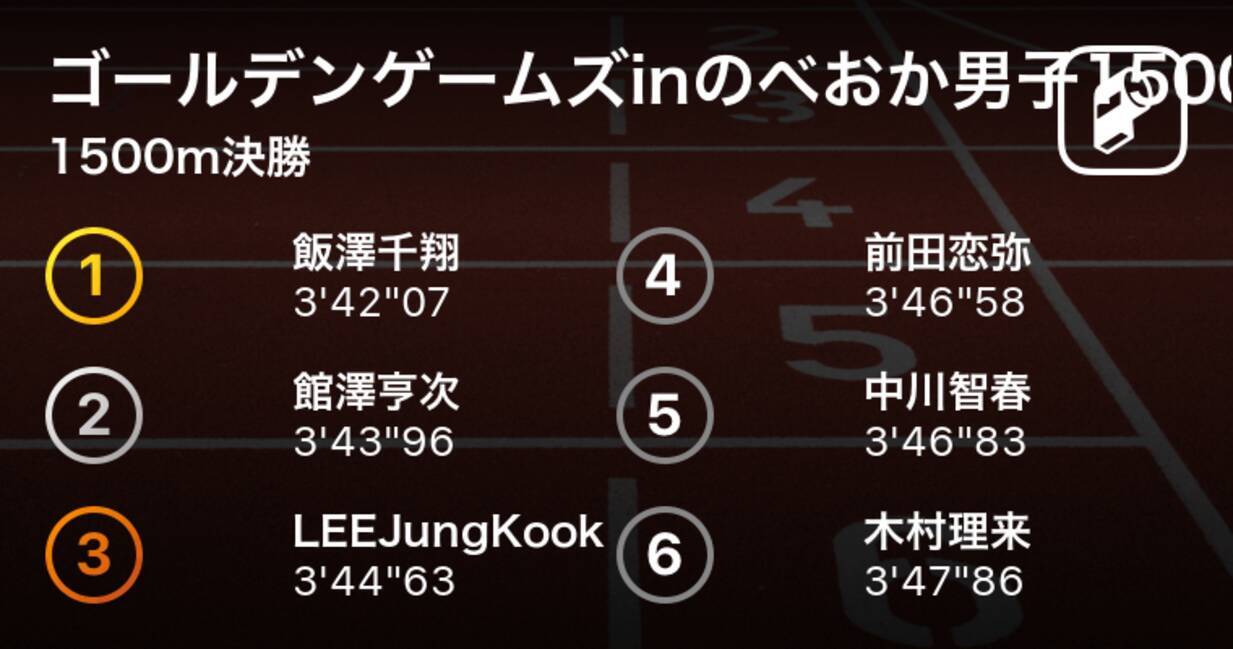 飯澤千翔 東海大学 が3分42秒07で優勝 2位に館澤亨次が入り東海大学勢がワンツー 第30回ゴールデンゲームズinのべおか男子1500m決勝 19年5月5日 エキサイトニュース