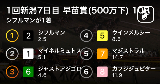 1回新潟5日目 早苗賞 10r バビットが1着 2020年5月23日 エキサイトニュース