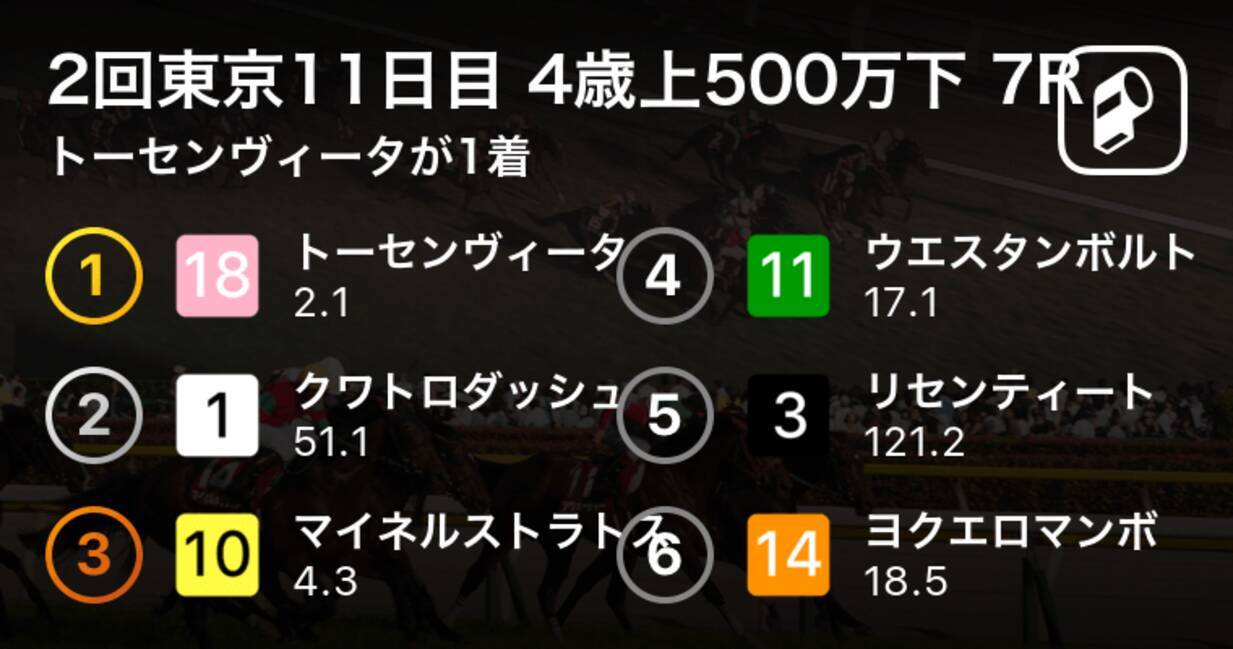 2回東京11日目 4歳上500万下 7r トーセンヴィータが1着 19年5月25日 エキサイトニュース