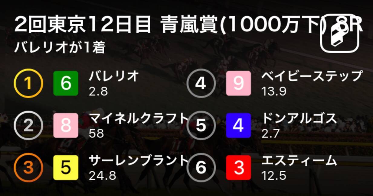 2回東京12日目 青嵐賞 1000万下 8r バレリオが1着 2019年5月26日 エキサイトニュース
