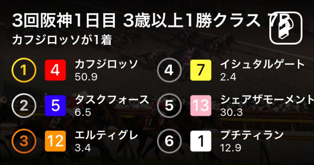3回阪神1日目 3歳以上1勝クラス 7r カフジロッソが1着 19年6月1日 エキサイトニュース