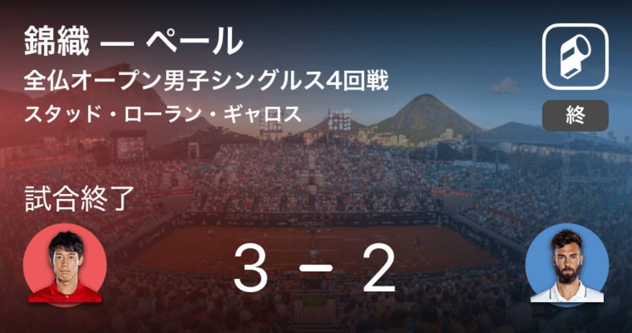 錦織圭が2年ぶりにベスト8進出 ペールとの激闘を制す 全仏オープン男子シングルス4回戦 19年6月3日 エキサイトニュース